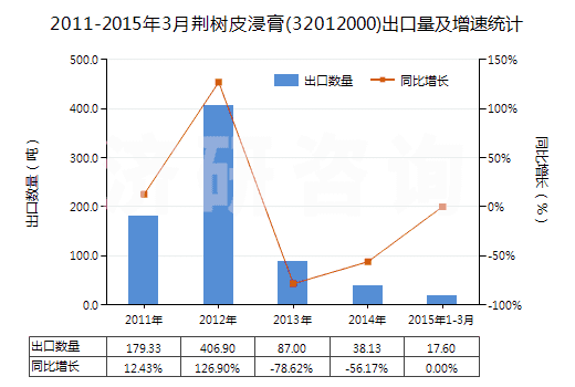 2011-2015年3月荊樹皮浸膏(32012000)出口量及增速統(tǒng)計